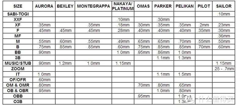 浅谈钢笔的笔尖粗细标码和实际书写差异